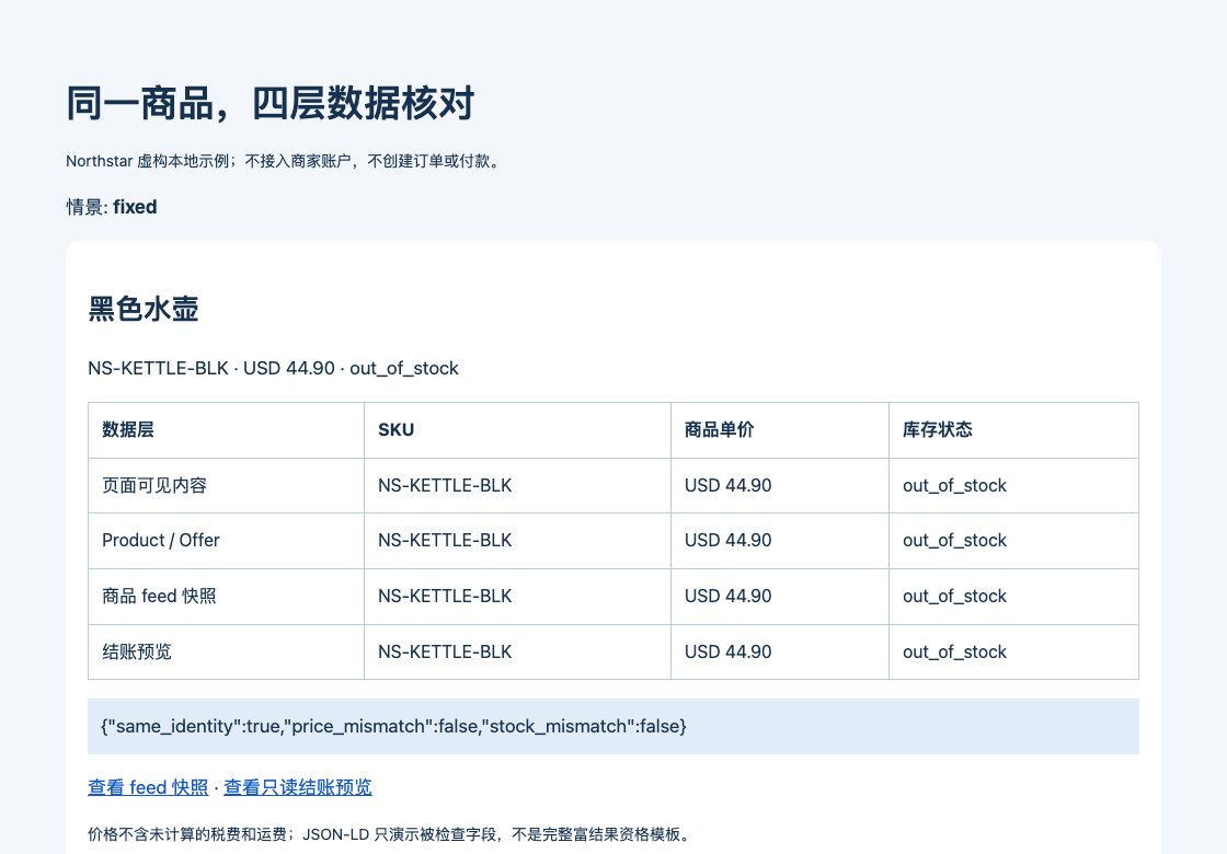 本地浏览器真实截图：修复情景中四层均为同一黑色 SKU、44.90 USD 和缺货状态
