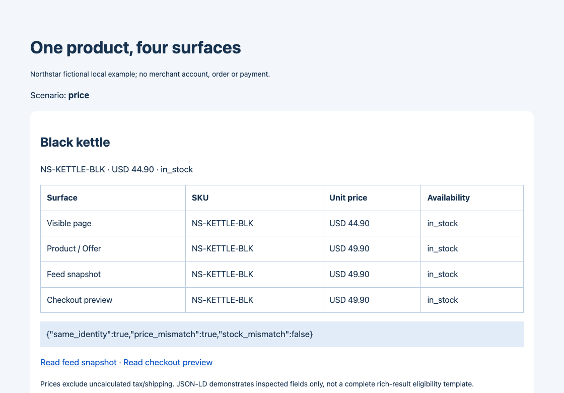 Real local browser capture of the price-mismatch scenario across four surfaces